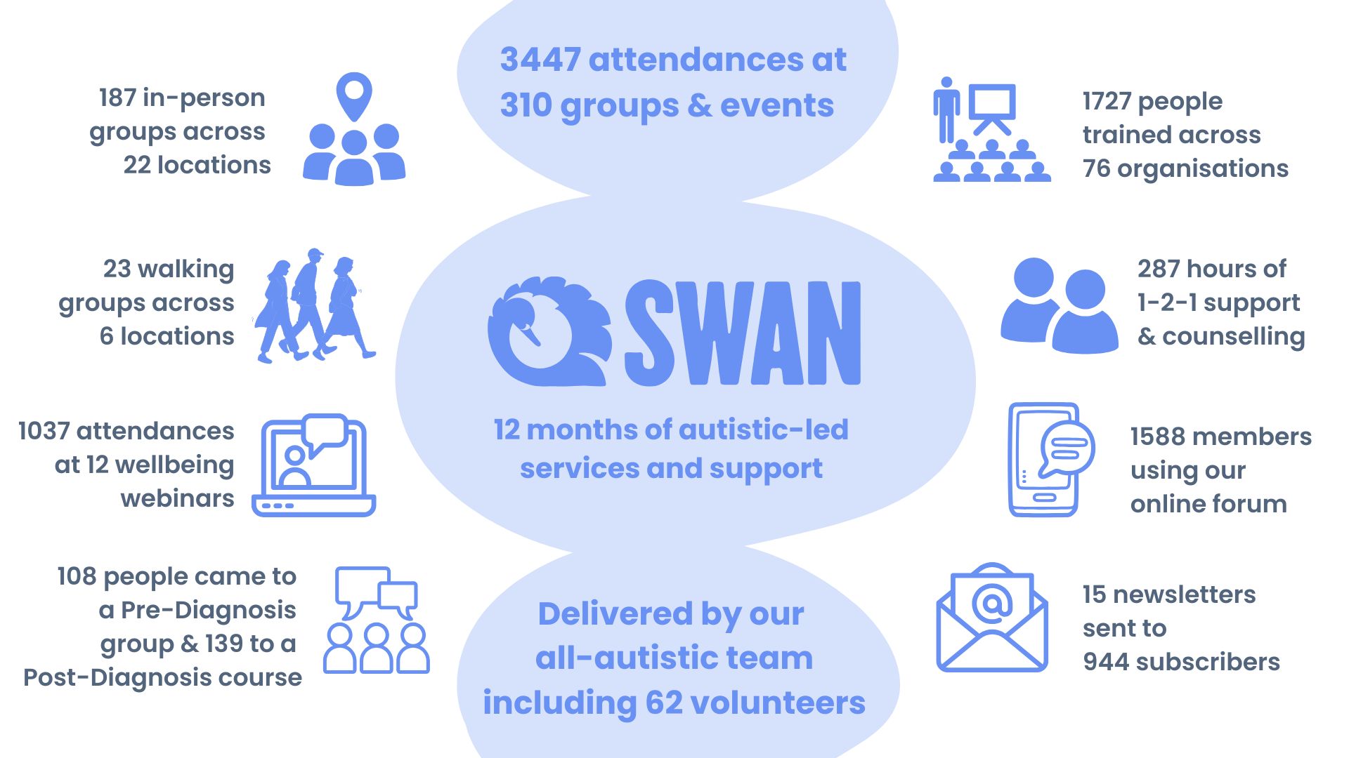  - Click image to enlarge - Celebrating the past 12 months of autistic-led services and support at SWAN