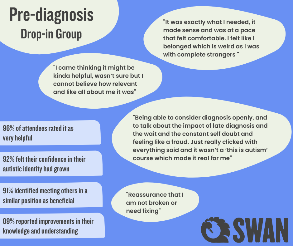  - Feedback from the Post-Diagnosis Drop-In - SWAN wins ‘Self Management Resource of the Year’ Award